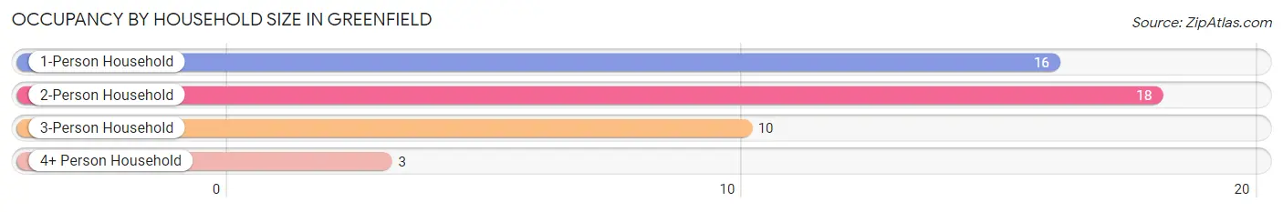 Occupancy by Household Size in Greenfield