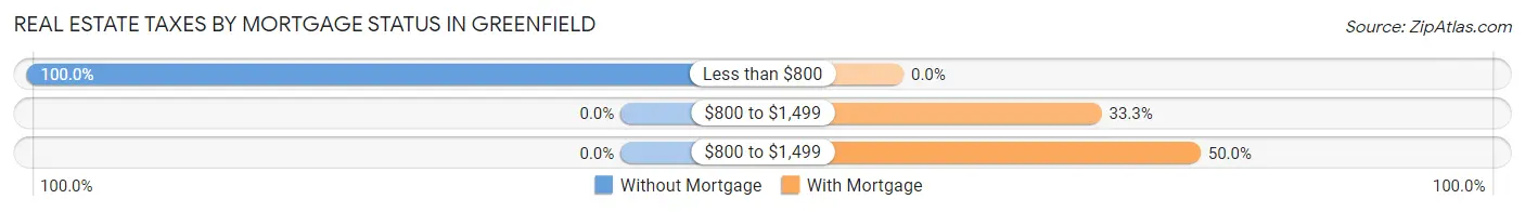 Real Estate Taxes by Mortgage Status in Greenfield