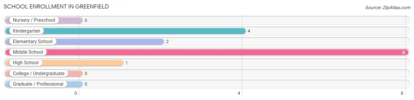 School Enrollment in Greenfield