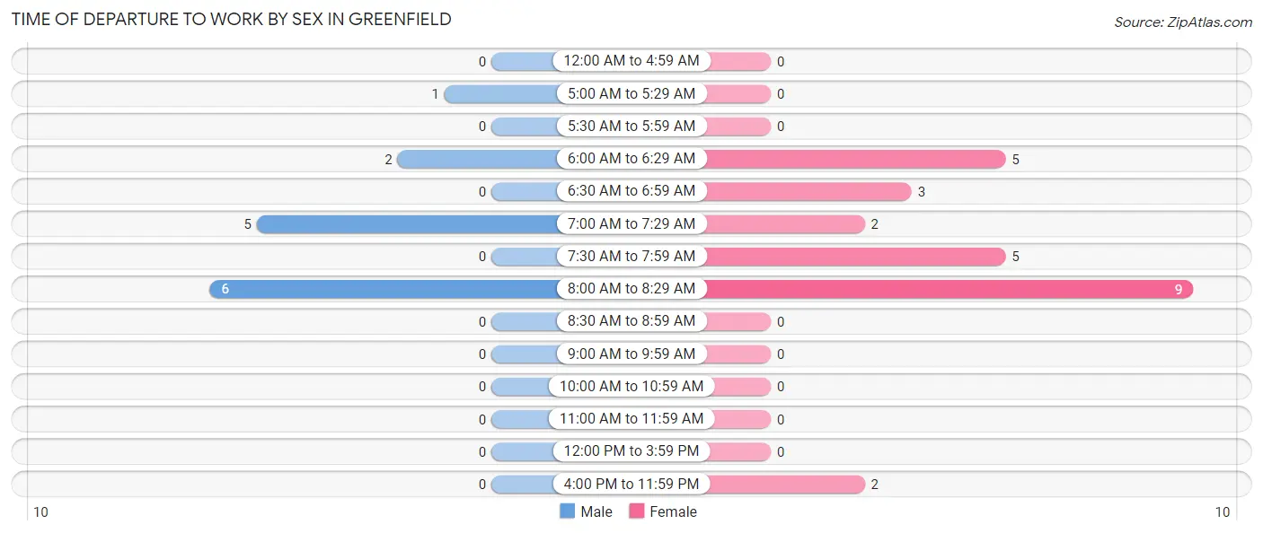 Time of Departure to Work by Sex in Greenfield