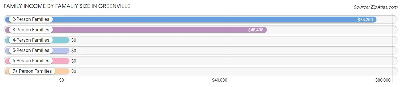 Family Income by Famaliy Size in Greenville