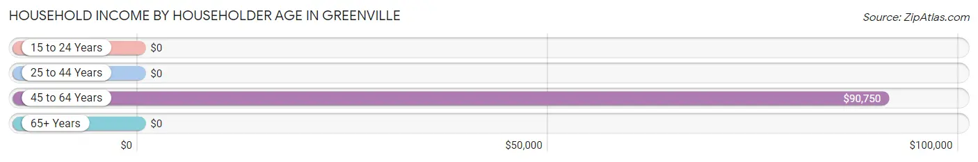 Household Income by Householder Age in Greenville