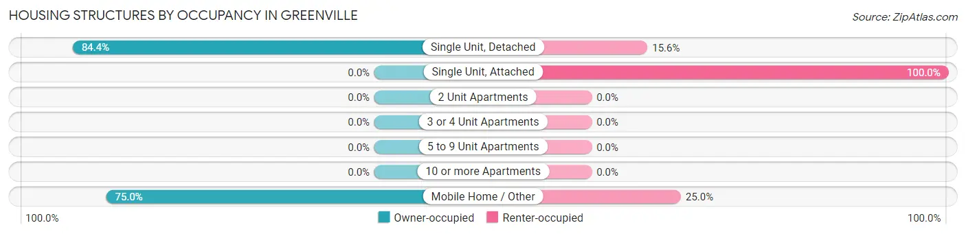 Housing Structures by Occupancy in Greenville