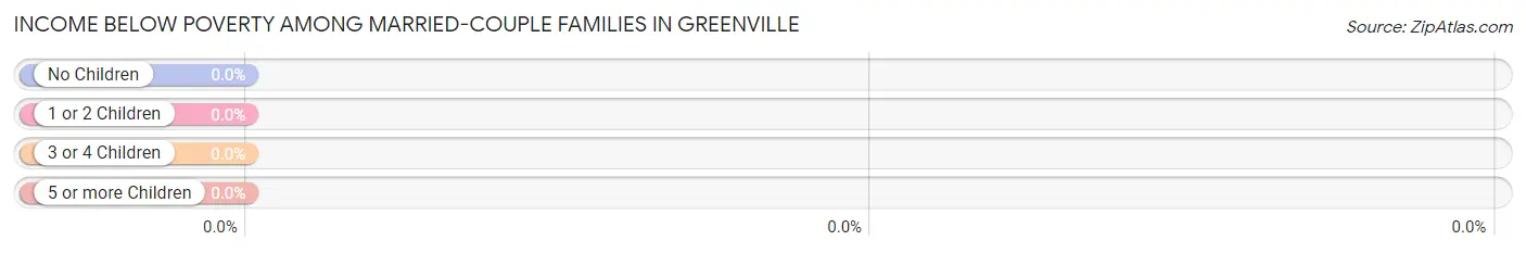 Income Below Poverty Among Married-Couple Families in Greenville