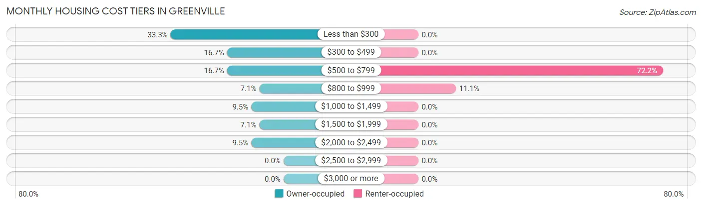 Monthly Housing Cost Tiers in Greenville