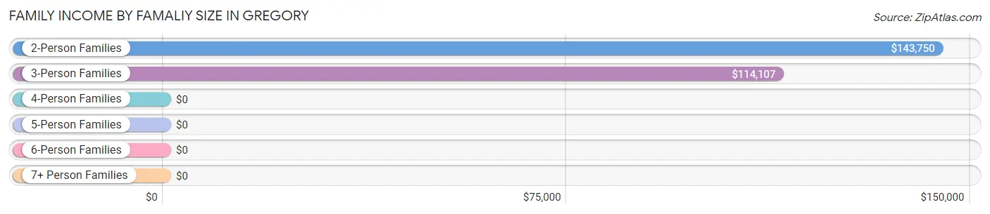 Family Income by Famaliy Size in Gregory