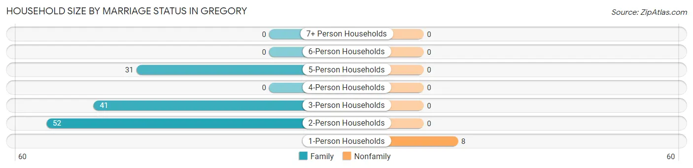 Household Size by Marriage Status in Gregory