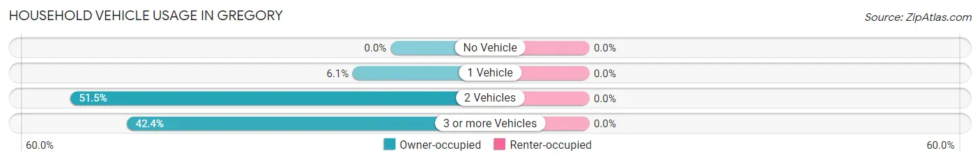 Household Vehicle Usage in Gregory