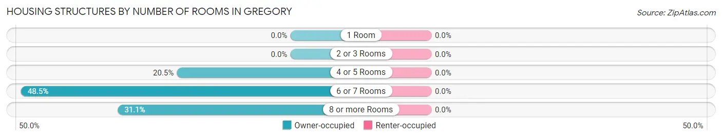 Housing Structures by Number of Rooms in Gregory