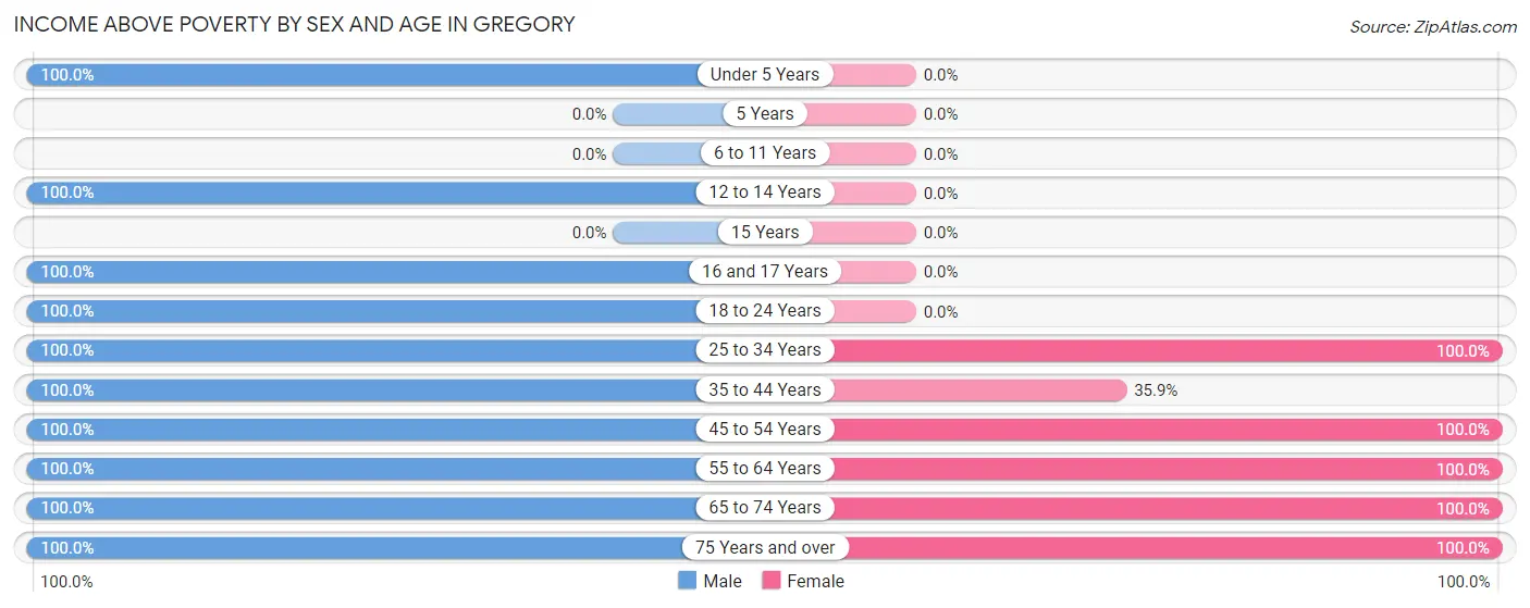 Income Above Poverty by Sex and Age in Gregory