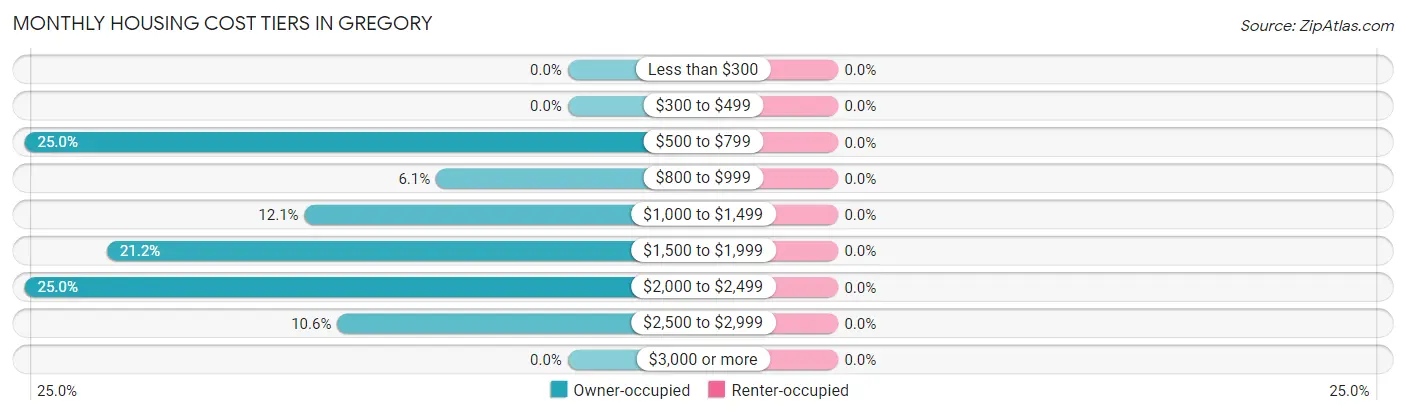 Monthly Housing Cost Tiers in Gregory
