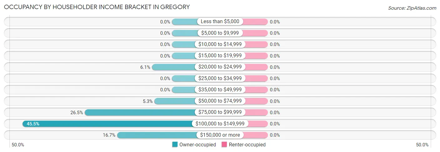 Occupancy by Householder Income Bracket in Gregory