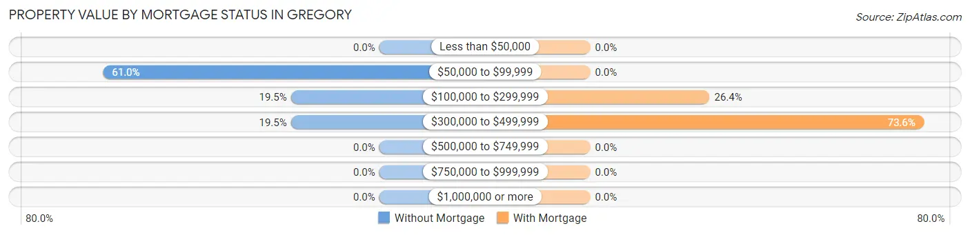 Property Value by Mortgage Status in Gregory