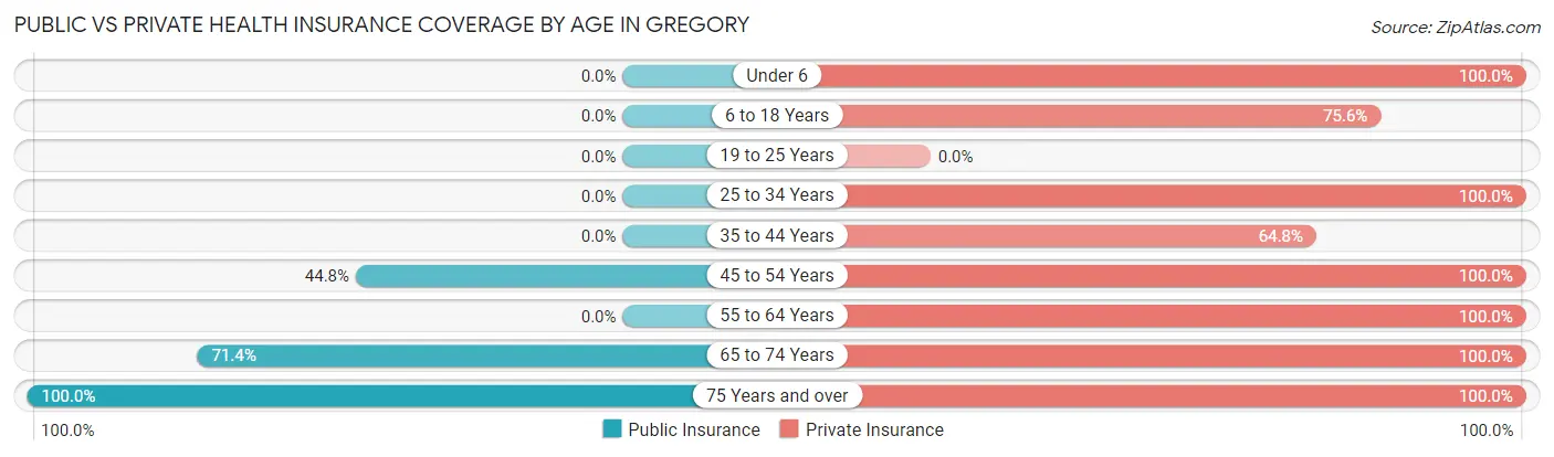 Public vs Private Health Insurance Coverage by Age in Gregory