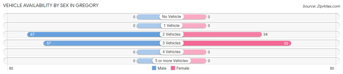 Vehicle Availability by Sex in Gregory