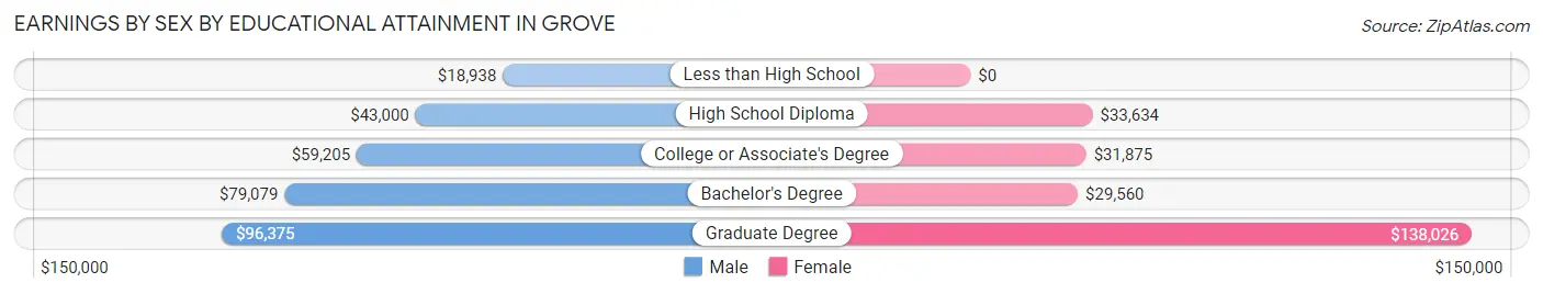 Earnings by Sex by Educational Attainment in Grove