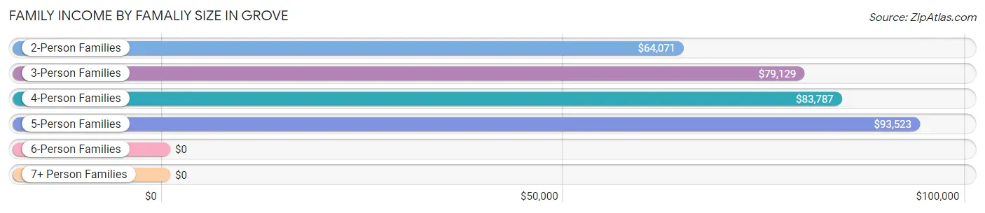 Family Income by Famaliy Size in Grove