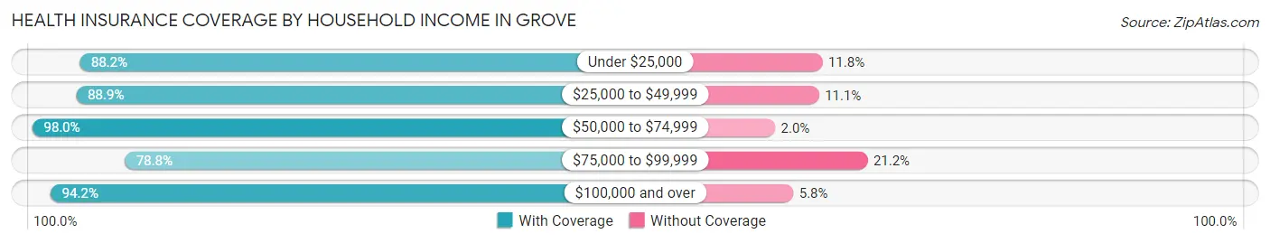Health Insurance Coverage by Household Income in Grove
