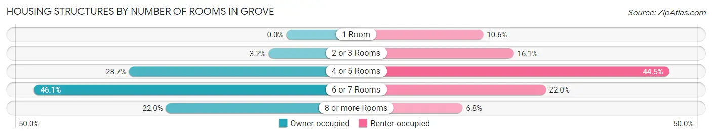 Housing Structures by Number of Rooms in Grove