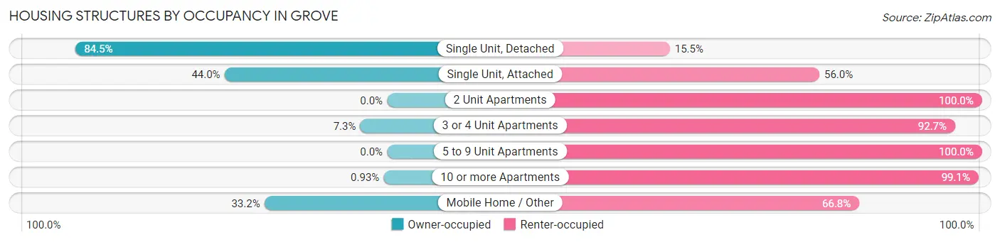 Housing Structures by Occupancy in Grove