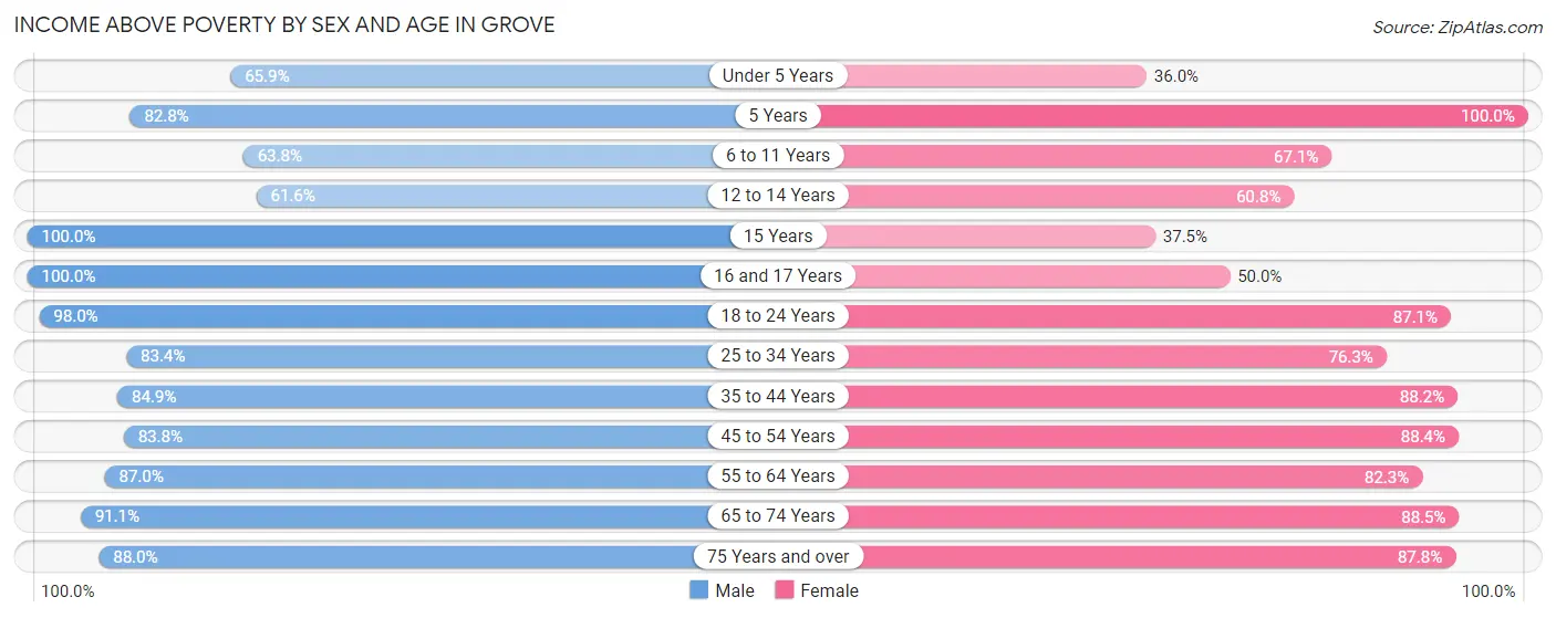 Income Above Poverty by Sex and Age in Grove