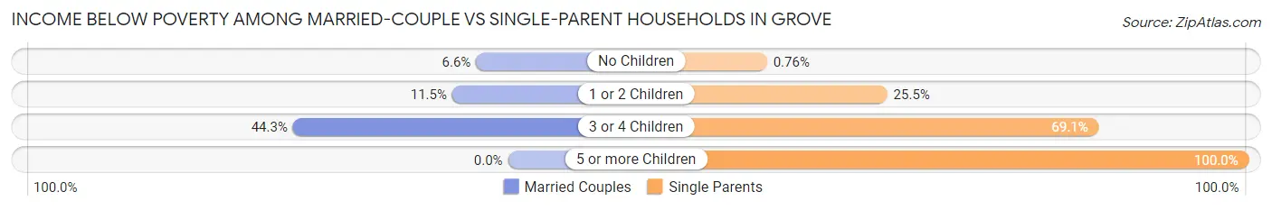 Income Below Poverty Among Married-Couple vs Single-Parent Households in Grove