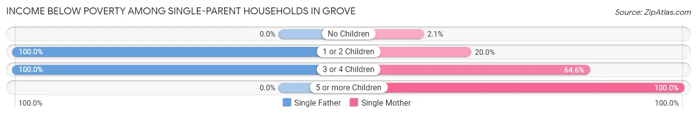 Income Below Poverty Among Single-Parent Households in Grove