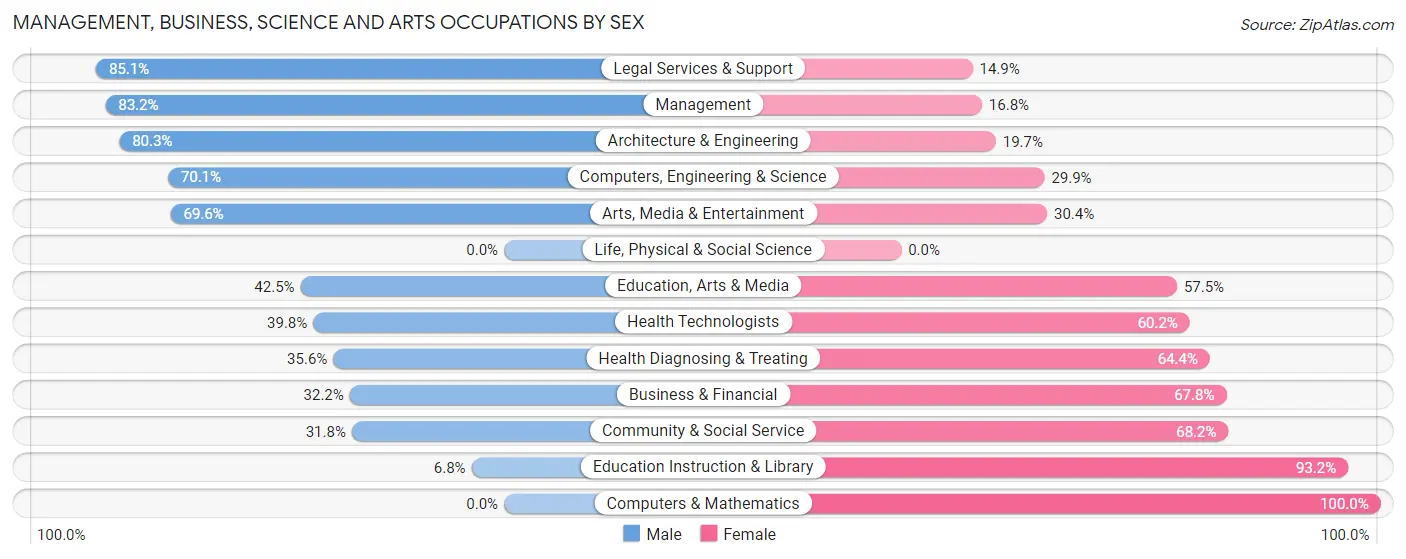 Management, Business, Science and Arts Occupations by Sex in Grove