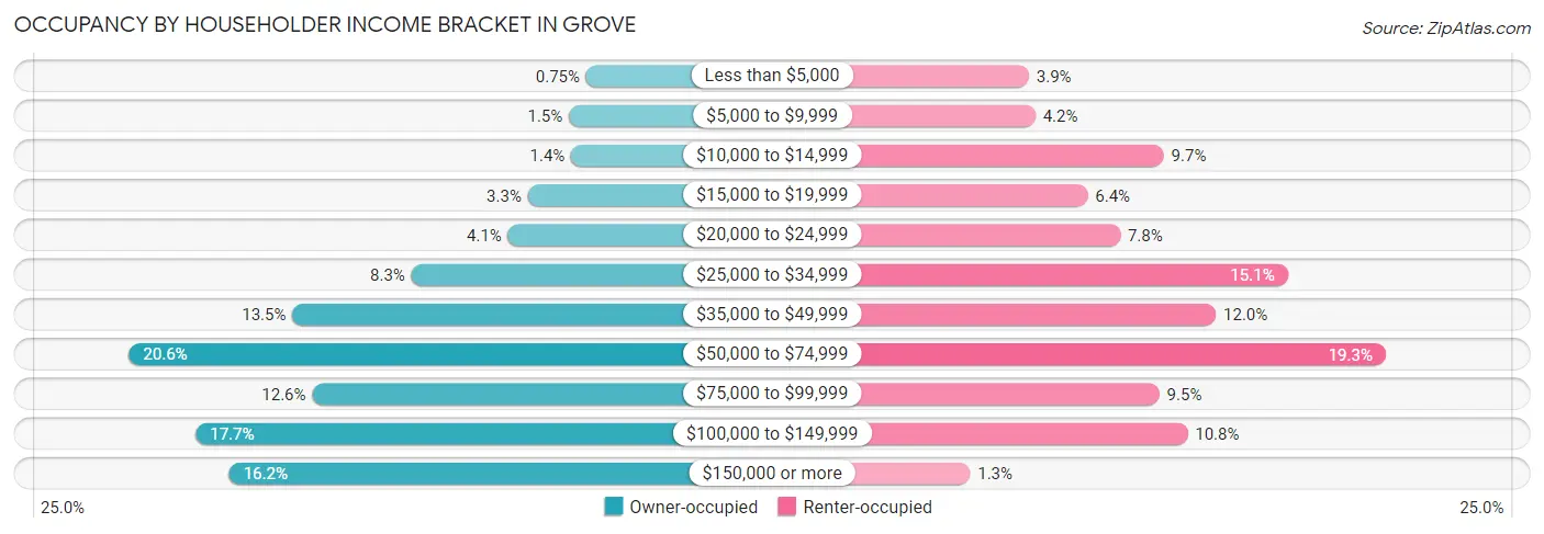 Occupancy by Householder Income Bracket in Grove