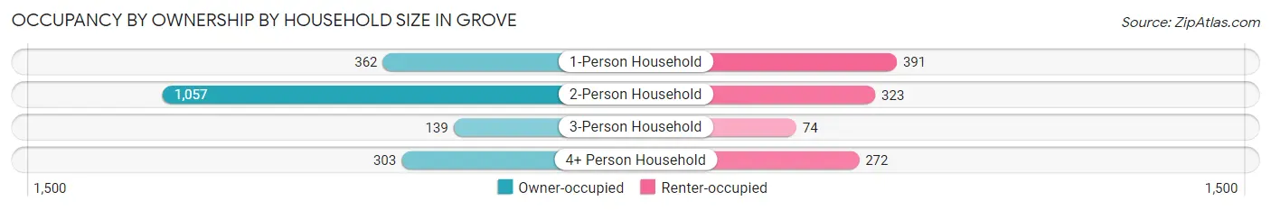 Occupancy by Ownership by Household Size in Grove