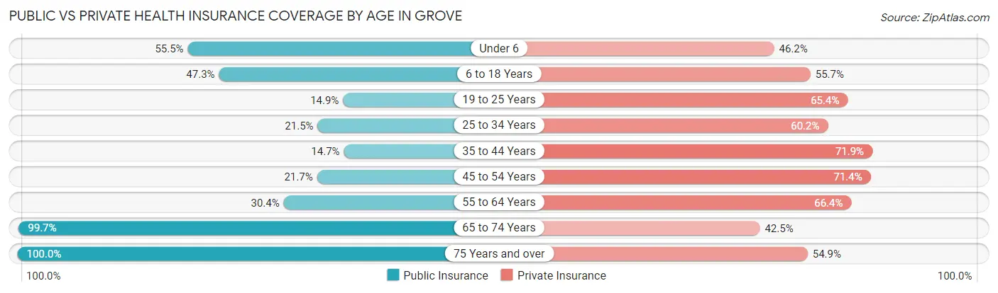 Public vs Private Health Insurance Coverage by Age in Grove