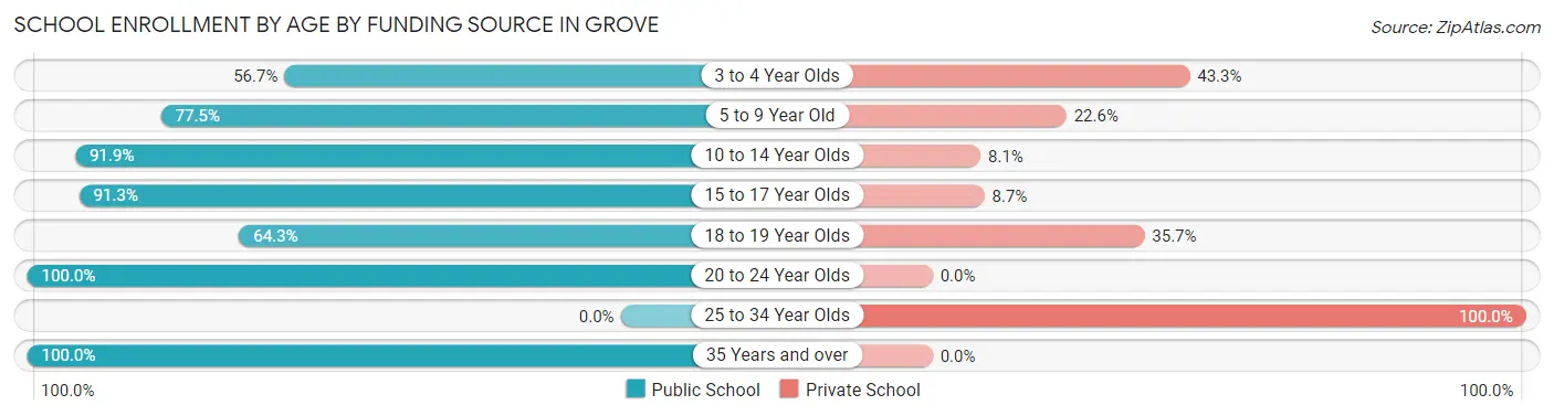 School Enrollment by Age by Funding Source in Grove