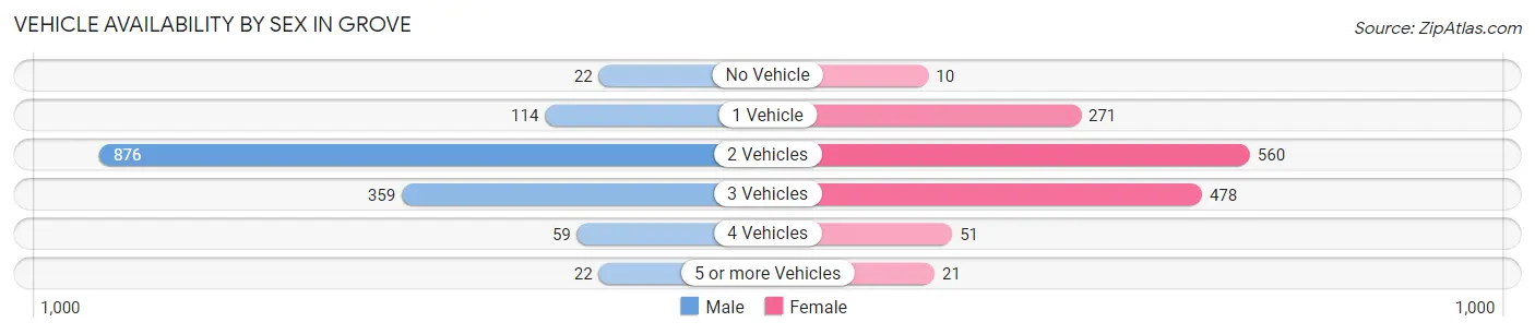 Vehicle Availability by Sex in Grove