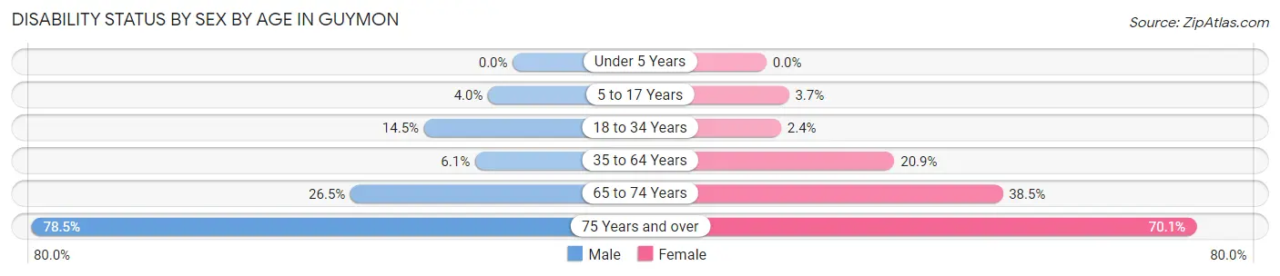 Disability Status by Sex by Age in Guymon