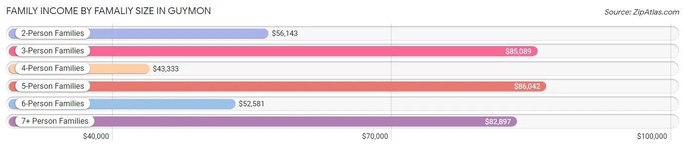 Family Income by Famaliy Size in Guymon