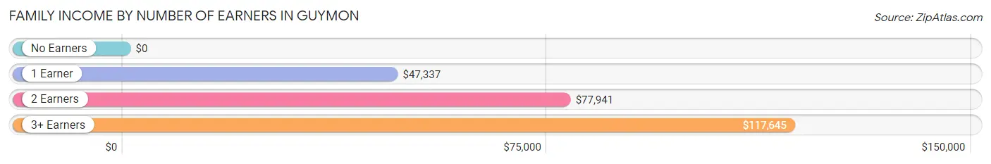 Family Income by Number of Earners in Guymon