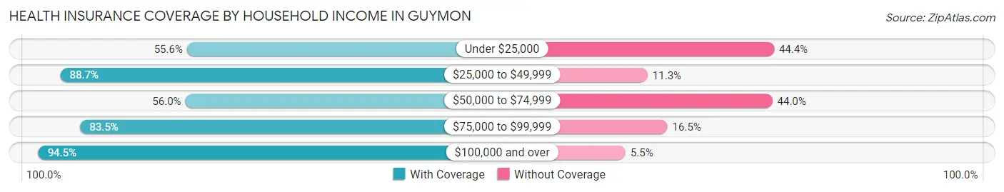 Health Insurance Coverage by Household Income in Guymon