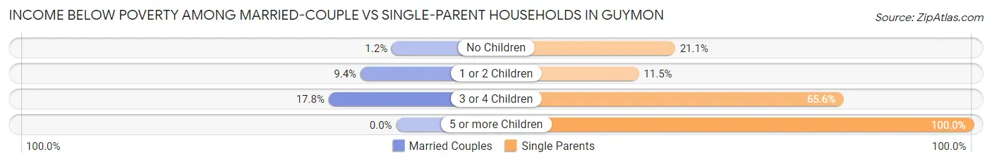 Income Below Poverty Among Married-Couple vs Single-Parent Households in Guymon