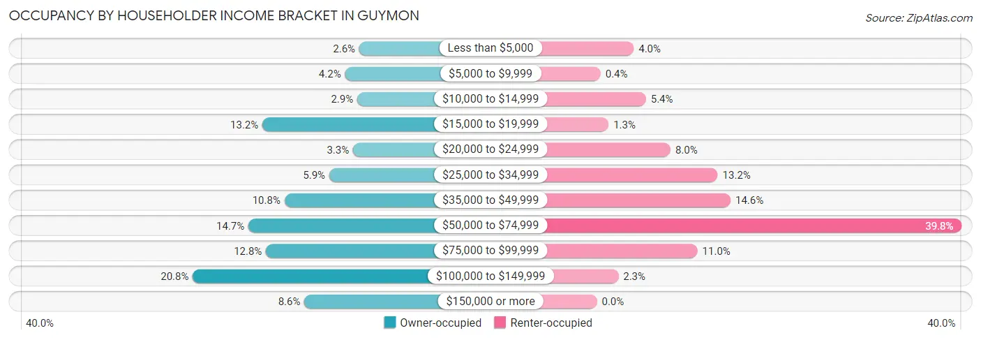 Occupancy by Householder Income Bracket in Guymon
