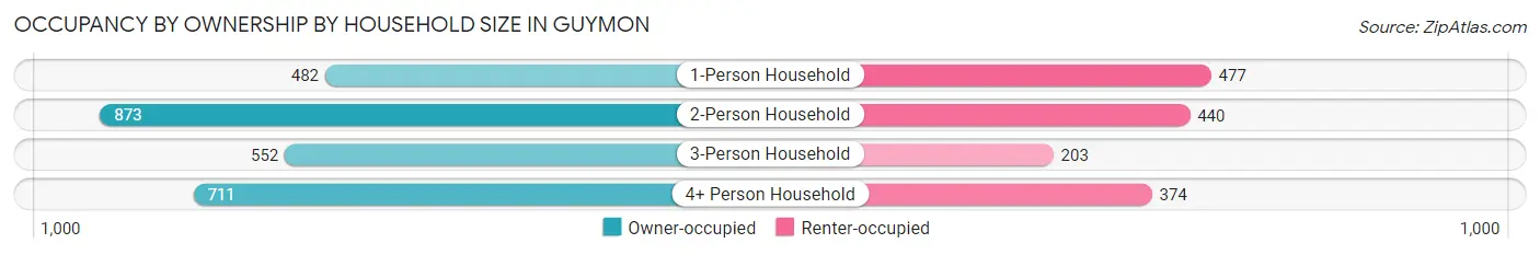 Occupancy by Ownership by Household Size in Guymon