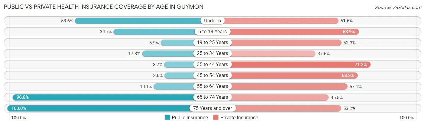 Public vs Private Health Insurance Coverage by Age in Guymon