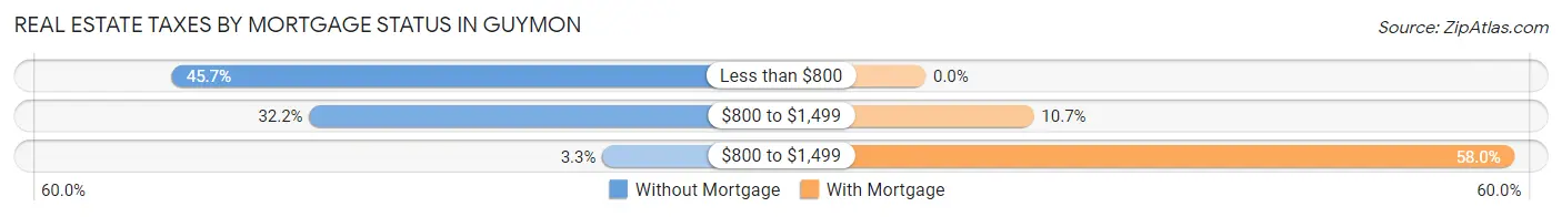 Real Estate Taxes by Mortgage Status in Guymon