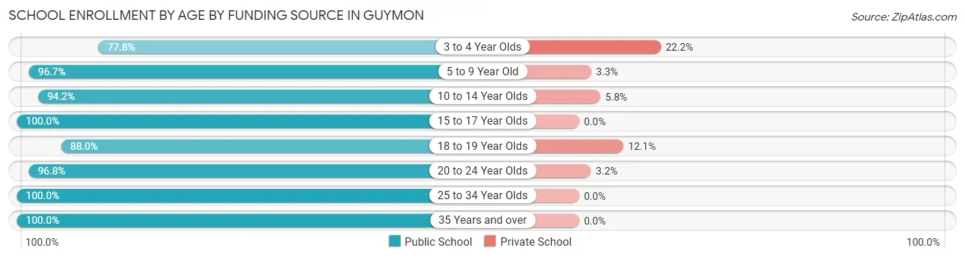 School Enrollment by Age by Funding Source in Guymon