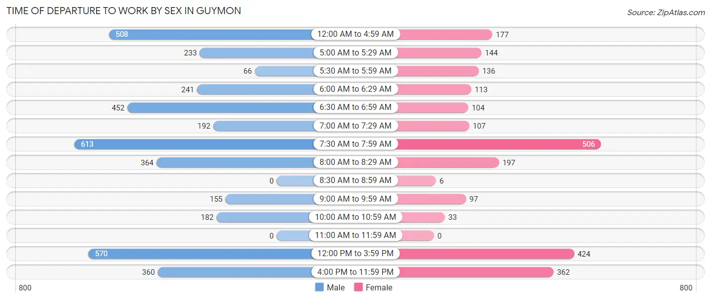 Time of Departure to Work by Sex in Guymon