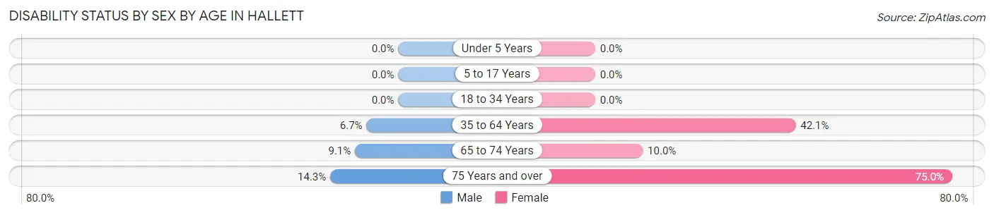 Disability Status by Sex by Age in Hallett