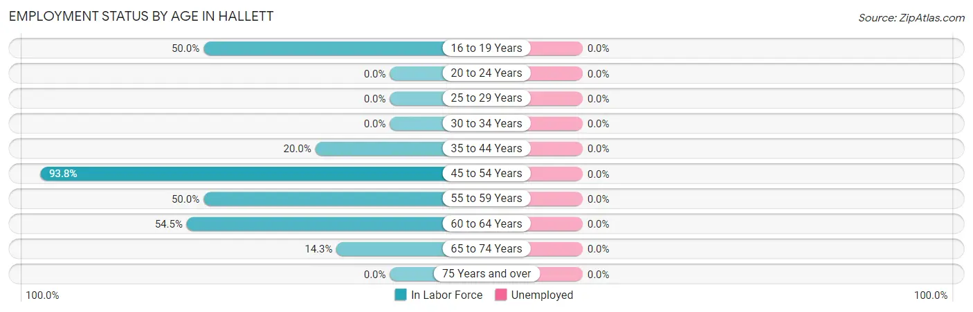 Employment Status by Age in Hallett
