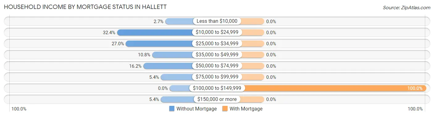 Household Income by Mortgage Status in Hallett