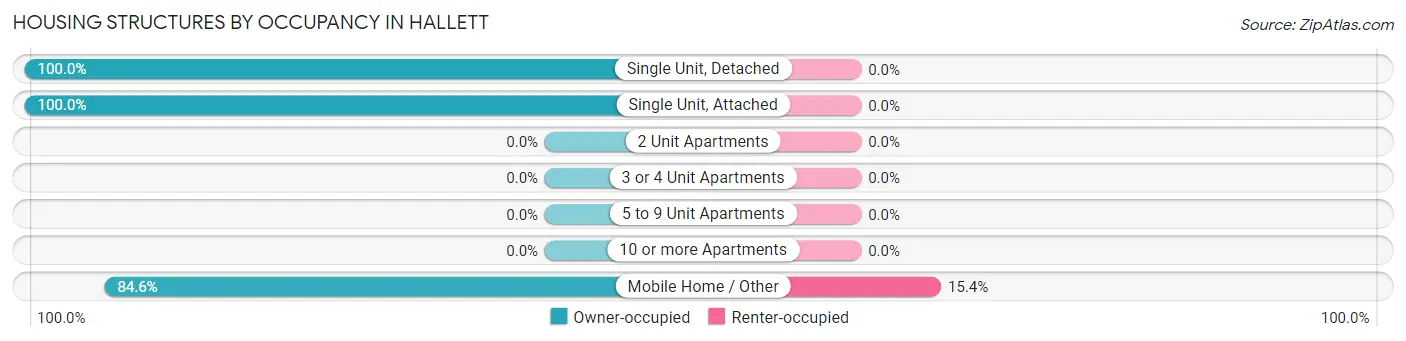 Housing Structures by Occupancy in Hallett