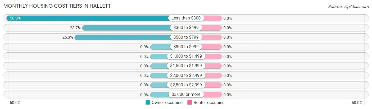 Monthly Housing Cost Tiers in Hallett