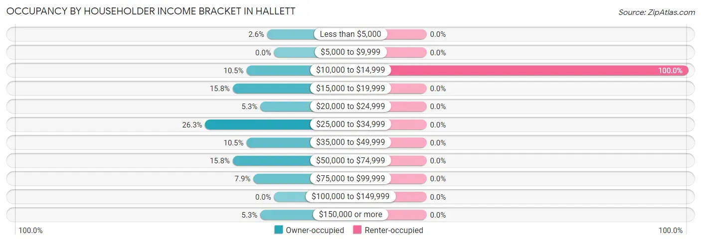 Occupancy by Householder Income Bracket in Hallett